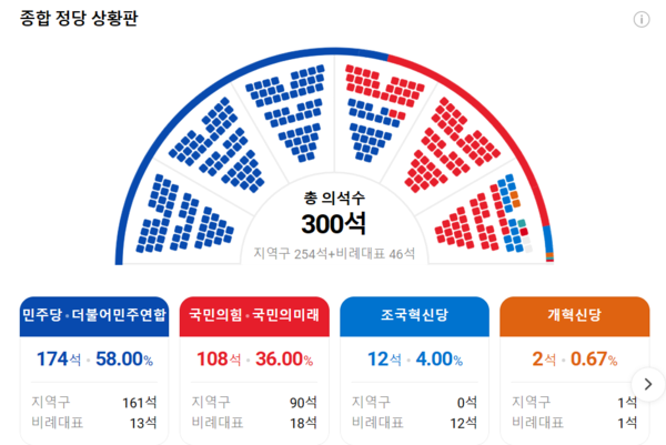 與 ‘108석’ 참패…尹 향한 분노의 회초리 보냈다